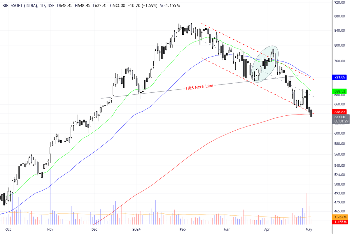 #bsoft there is clear break down on D t/f from H&S reversal pattern. Price is below 200Dema & 30Wema. It is imp to look how quick it reclaim 200dema or consolidate around it for further up move, if doesn't then support is around 580-590. Not good to hold below 200Dema

#birlasoft