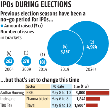 #MarketsWithBS | The adage 'Sell in May, go away' might not apply to #IPOs this year. With three mid-sized offerings aiming to raise over Rs 6,000 cr, #DalalStreet is defying the trend of avoiding IPO launches during uncertain #election periods. @sethusundar89…