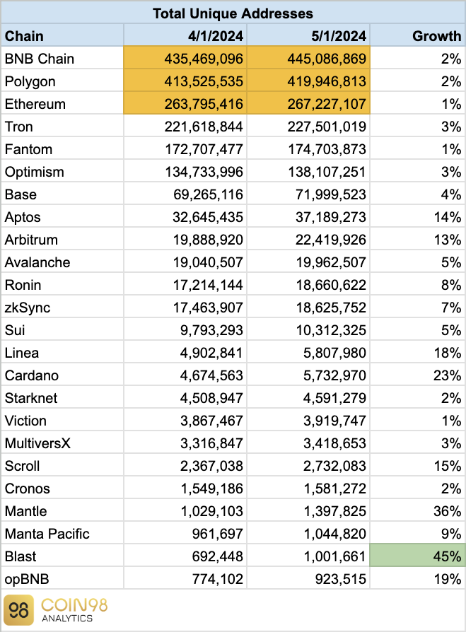 Total unique addresses on popular blockchain platforms:

Leading the pack are #BNBChain, #Polygon, and #Ethereum

Notable stats:

- Most new addresses: #BNBChain (+9.6M)
- Highest growth rate: #Blast (+45%)