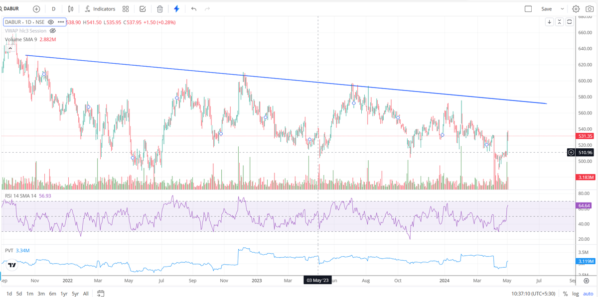#Dabur  Can move towards 560-570 zone.

No worry now tills it above old resistance 510-513 zone.

stay with confidence and keep accumulating in dips.