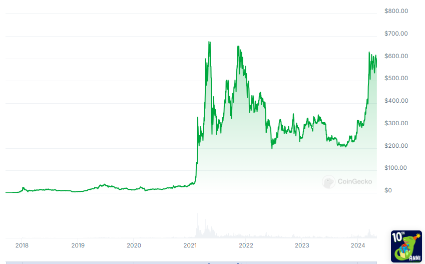 #cryptoflashback Remember when BNB was under $30 for three years and then suddenly went up to $600? Remember when CRO went from $0.01 to $0.99? Which exchange coins are you keeping an eye on? #CRO #TKX #OKB #BGB #LEO #UNI coingecko.com/en/categories/…