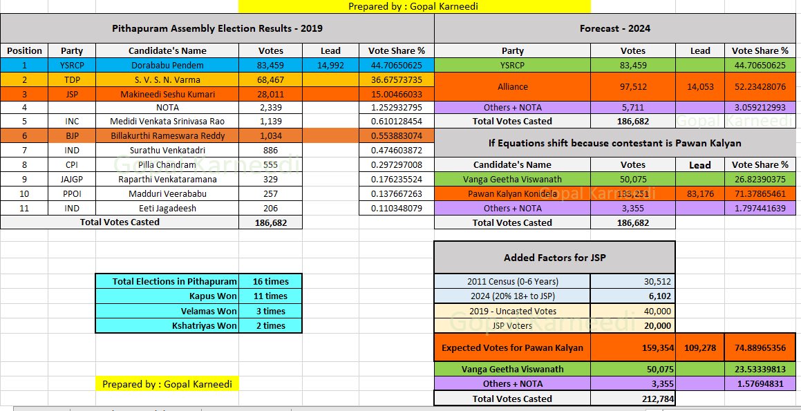 Check out the Analytics prepared by Me with equations and predictions for the upcoming general election in #Pithapuram constituency. #PawanKalyanWinningPithapuram #PawanKalyan #JanasenaParty