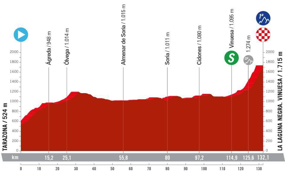 💜 #LaboralKutxaTeam #LaVueltaFemenina 📈 Empezamos cuesta arriba y terminamos cuesta arriba. Sexta oportunidad ✊ 📈 Aldapan gora hasi eta aldapan gora amaitu. Seigarren aukera ✊ 🚴 132,5km ⛰️x1 (1*1ª) 📌 13:41 🏁~17:15 📺 (15:30) @Eurosport_ES (16:00) @Gol