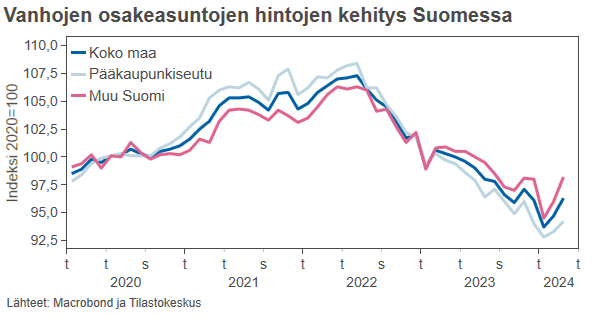 Vanhojen osakeasuntojen hinnat ovat nyt nousseet kaksi kuukautta putkeen. Taisi pohjakosketus osua tämän vuoden tammikuulle. Maaliskuussa edelliskuukauteen verrattuna vanhojen osakeasuntojen hinnat nousivat Turkua lukuun ottamatta kaikissa suurissa kaupungeissa.