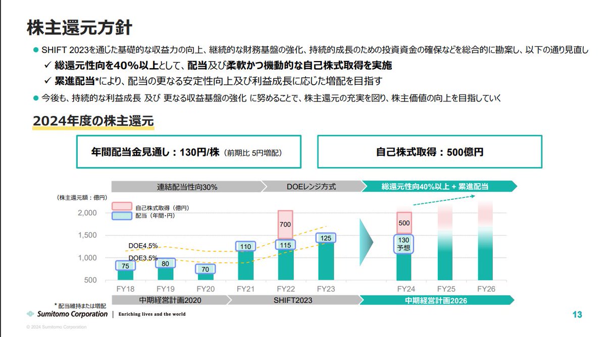 住友商事の新中計発表 ・強みと競争優位性の持つ新規事業の創出と既存事業の再構築により事業PFの変革の加速し、更なる利益成長を実現 ・3年で7000億円以上の株主還元 ・総還元性向40％以上 ・累進配当を宣言