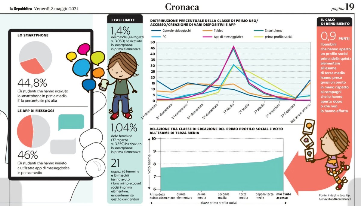 I #social come una zavorra. Chi li usa prima dei 14 anni prende voti più bassi. La ricerca dell'università Milano bicocca. L'utilizzo precoce peggiora anche i livelli di benessere e soddisfazione. @repubblica