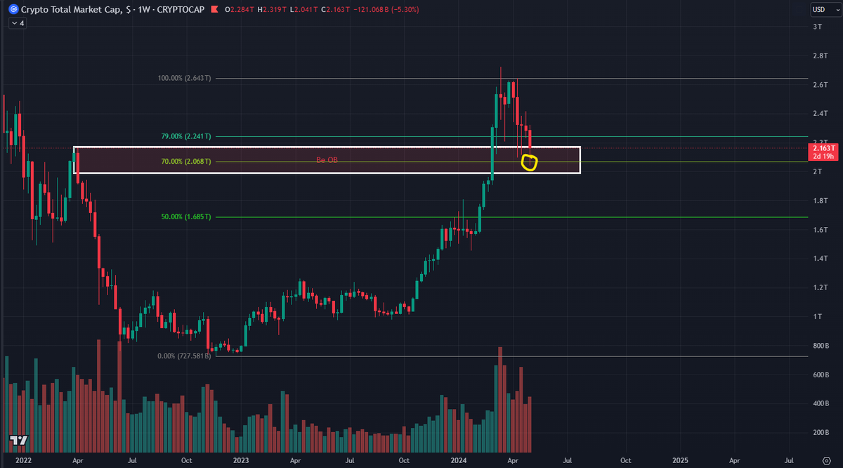 #crypto TOTAL market cap grafiği, tam durması gerektiği yerde durmuş, bu iyiye işaret.

yeniden 2.24 üzerine atarsa ve burada haftalık kapanış gelirse bullish görüntü devam eder

2T üstü kaldığı sürece hodl pozisyonumu korurum