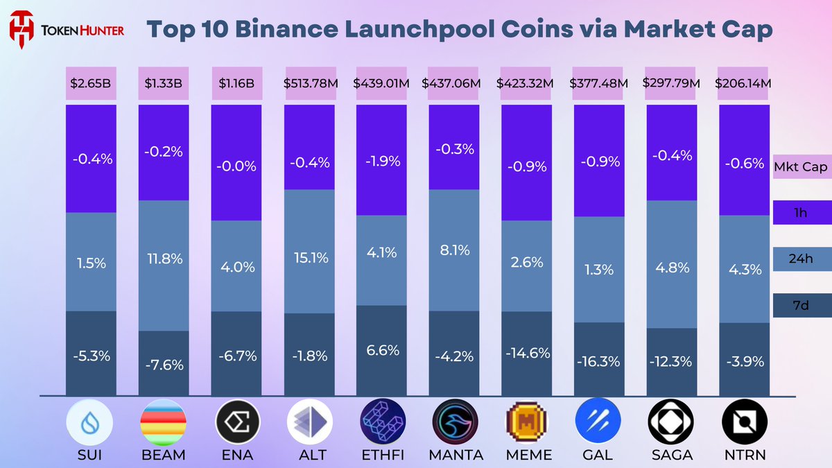 🔥Top 10 #binancelaunchpool Coins via Market Cap 🥇#SUI $2.65B 🥈#BEAM $1.33B 🥉#ENA $1.16B #ALT #ETHFI #MANTA #MEME #GAL #SAGA #NTRN 👋Choose what you like and invest in it