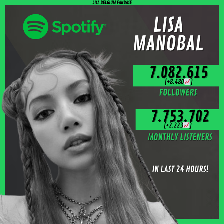 LALISA_EU's tweet photo. 📊Spotify Update
➢ Lisa has now 7.082.615 (+8.480📈) followers and 7.753.702 (+2.223📈) monthly listeners on Spotify!
➢8 days in a row with both increasing! 💸
#LALISA #MONEYTO1BILLION #MONEY #리사 #LISA #RCAxLLOUD #RCAXLISA #LILIES𓆸 #LISA𓃠 https://t.co/MWCNOnsMmG