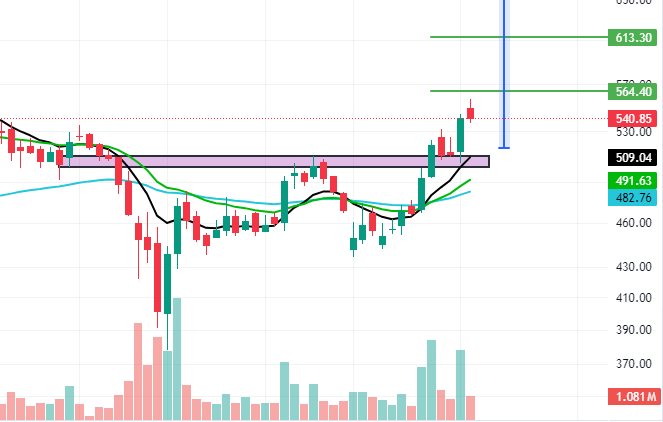 #HBLPower 517--->557
Nearing 1st Target 
Total up more than 7%🚀