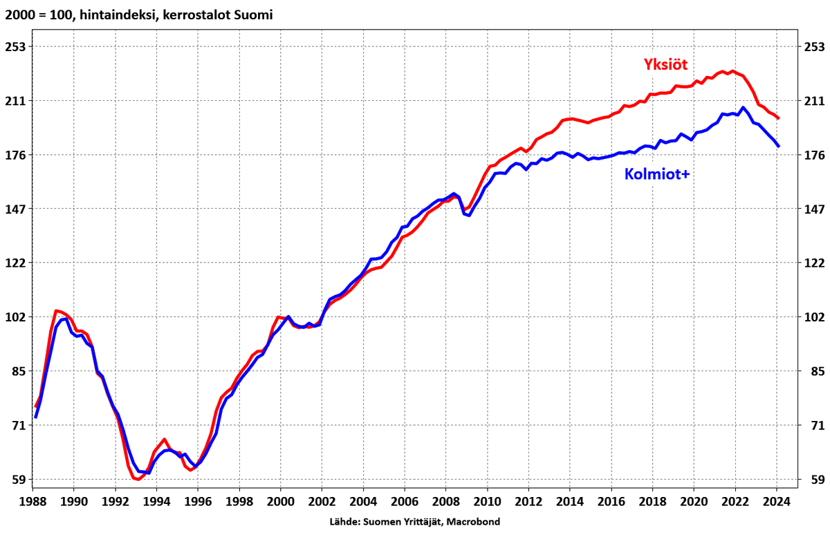 Kiinnostavaa. Suomeen tarvitaan lisää etenkin yksiöitä? Pienten asuntojen kysyntä kasvoi ja hinnat erkaantuivat perheasunnoista 2010-luvulla. Vähitellen yksiörakentaminen kasvoi tarpeita vastaamaan ja hintaero supistui 2022-2023. Nyt ero kasvaa, eikä tilanne tasaantunut koskaan.