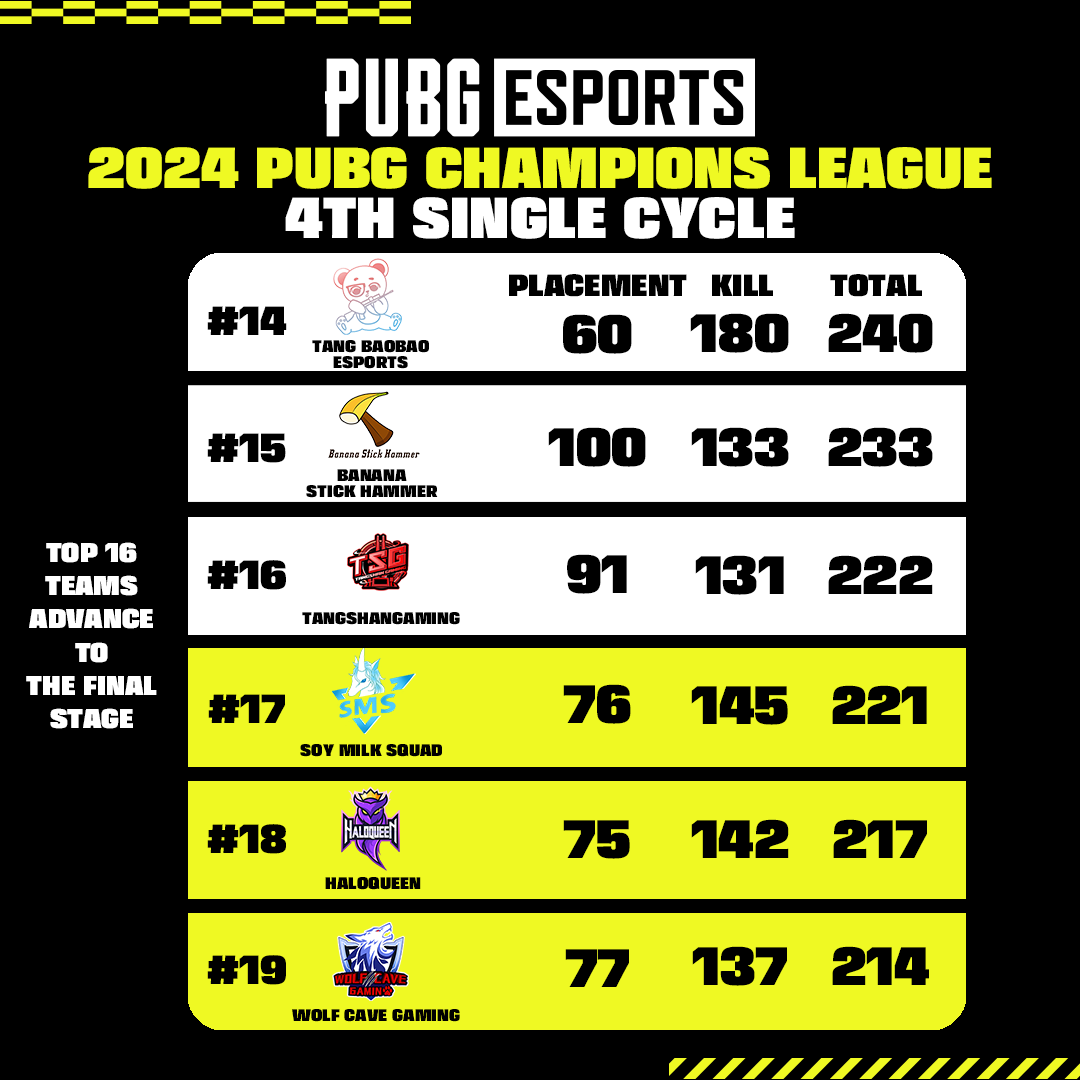 The fifth and final battle of the Single Cycle begins today, marking the last hurdle before advancing to the Final Stage! Don't miss the moment when only the top 16 teams advance to the Final Round! #PUBG #PUBGEsports