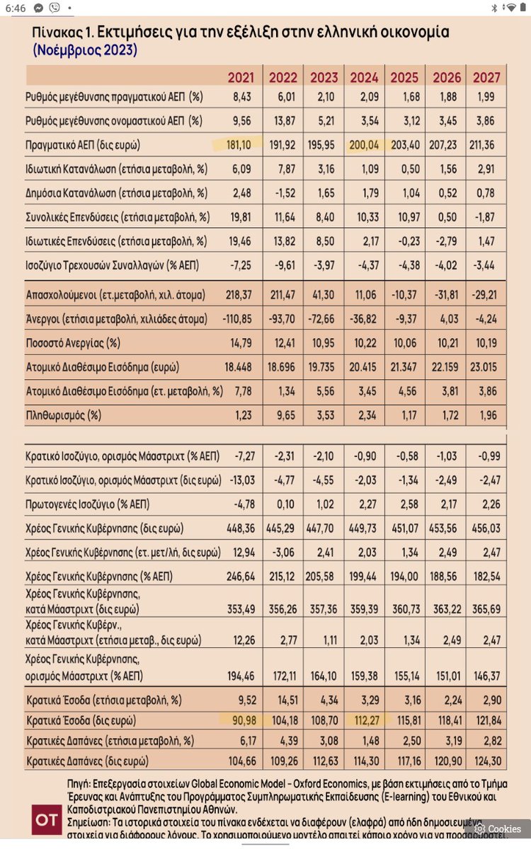 @ganavalo Από 50,237% του ΑΕΠ τα έσοδα το 2021 θα φθάσουν το 2024 το 56,123%. Δηλαδή από τα 100 που βγάζουμε τα 56 τα παίρνει το κράτος και προσπαθούν να μας πείσουν ότι μειώθηκαν οι φόροι!!!