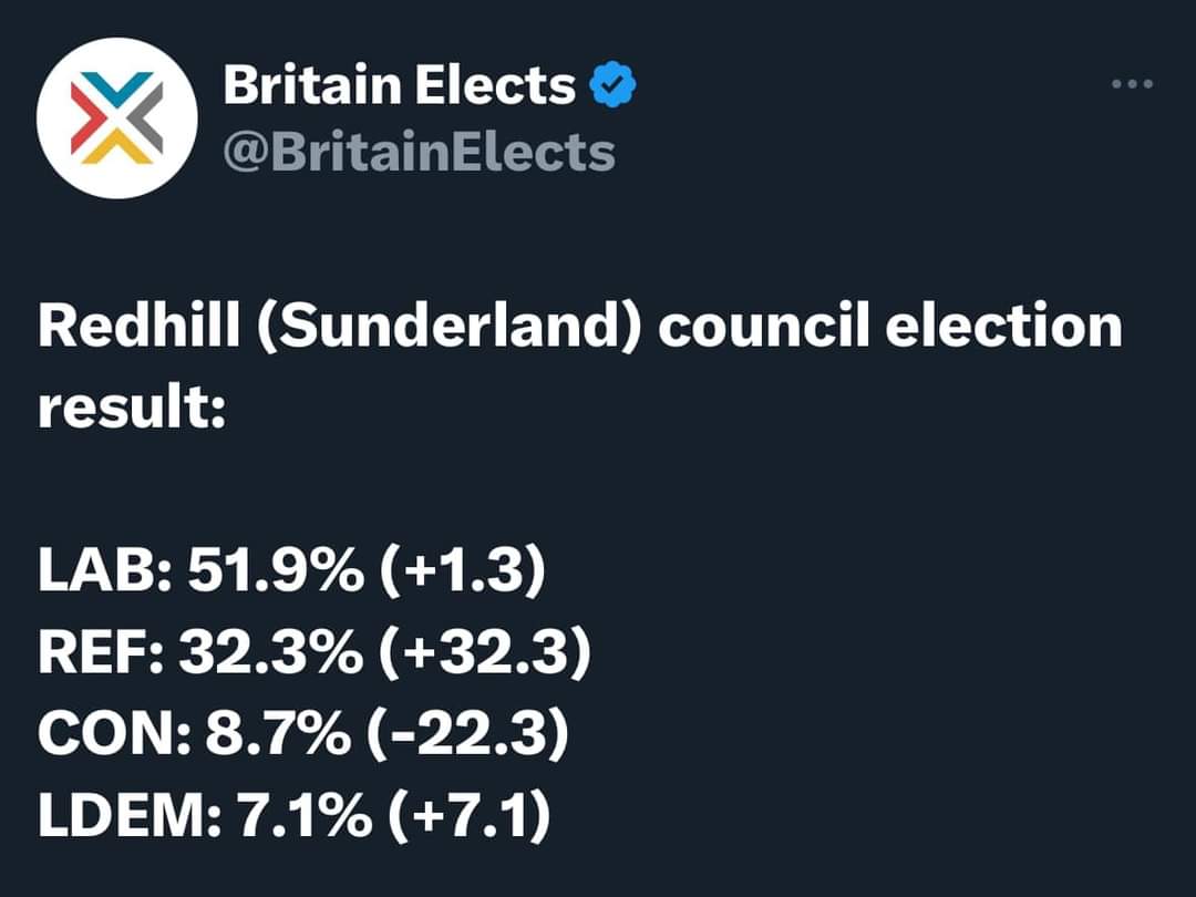 Splitting the vote? No we are not. Here is a great result that not only shows we are a party on the up but also shows that without a Reform candidate Labour would've still won. We've hit 32% from a standing start. So when they say 'vote Reform get Labour' just show them this.…
