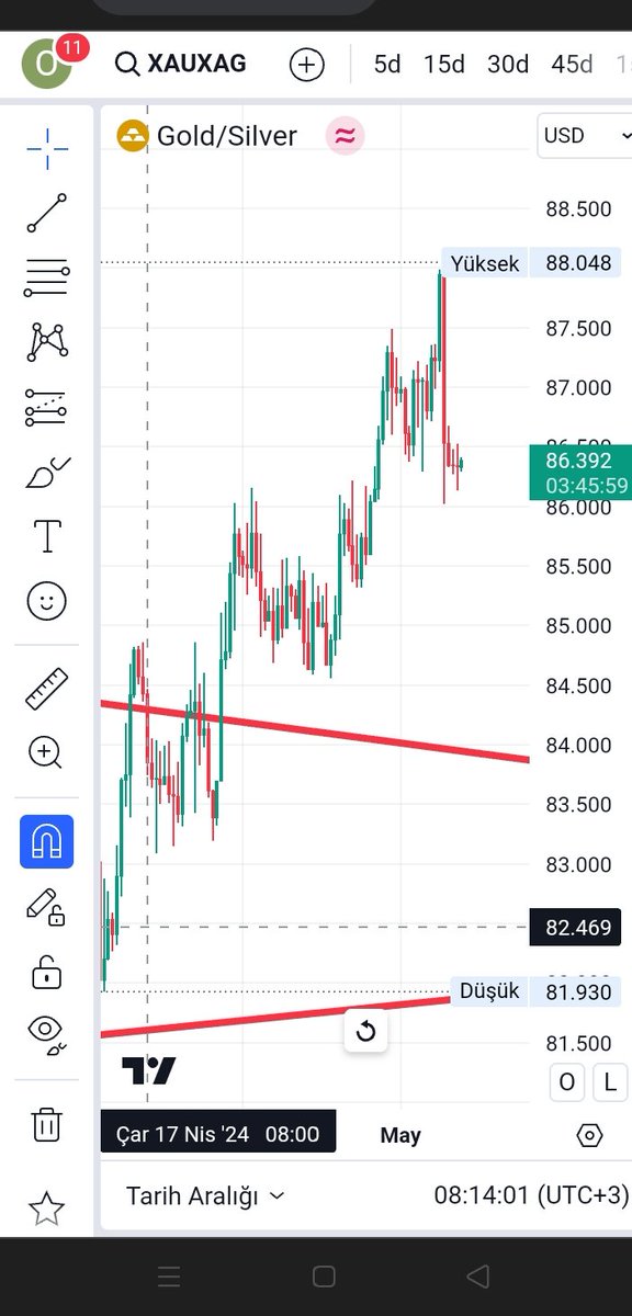 17 Nisan tarihinde iki şekilde bir oluşuma analiz yapmıştım #xauxag rasyo grafiğinde. 2.şekilde rasyo yükselişi tamamlandı. Alım fırsatı oldumu olmadı mı bilemem ama gümüş ons için daha pozitif görünüm oluştu. Boşluk falan hikaye artık.  #gümüşons #xagusd #XAUUSD