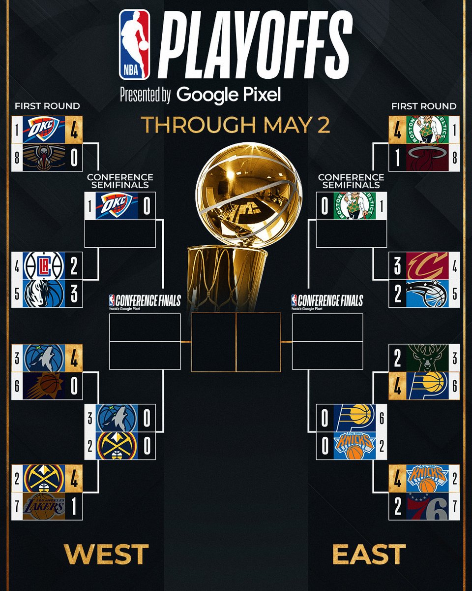 NYK and IND advance to the Eastern Conference Semifinals where they will meet on Monday at 7:30pm/et on TNT!

The #NBAPlayoffs presented by Google Pixel continue on Friday on ESPN.