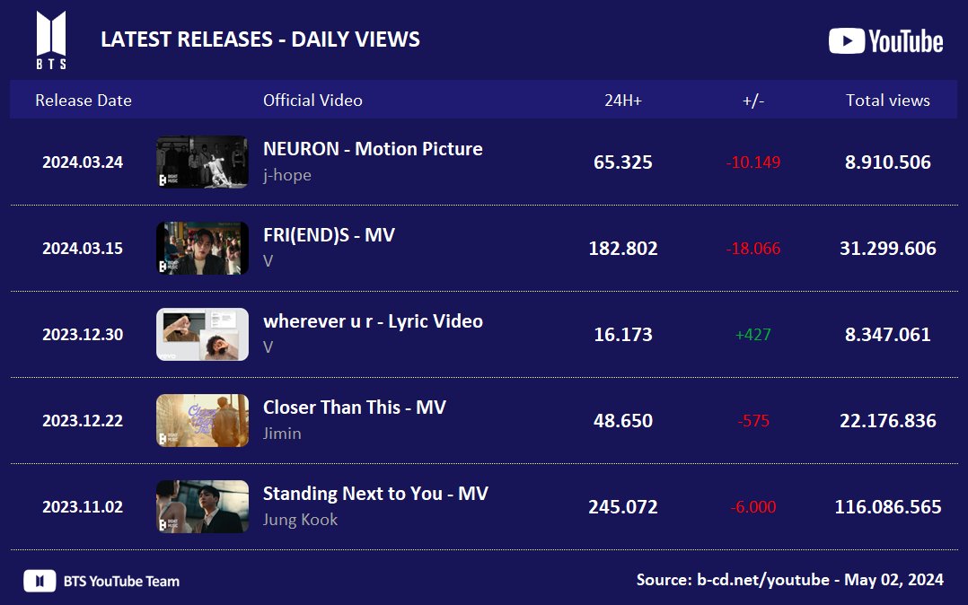 #BTS Lastest Releases - Daily views on YouTube: (05/02)