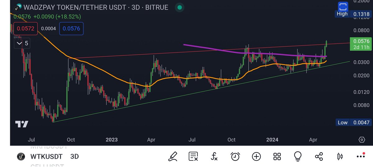 As predicted, $wtk has taken the 3day 200ema and started the pump. And this is just the start.

The almost 2 year old resistance line is also getting broken right now.

$xrp holders, you really need to reconsider why you still haven't sold up and come over to #wadzpay.