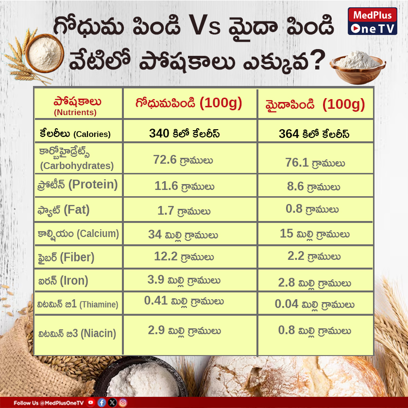 గోధుమ పిండి VS మైదా పిండి: వేటిలో పోషకాలు ఎక్కువ? #wheatflour #mida #medplusonetv #healthfacts