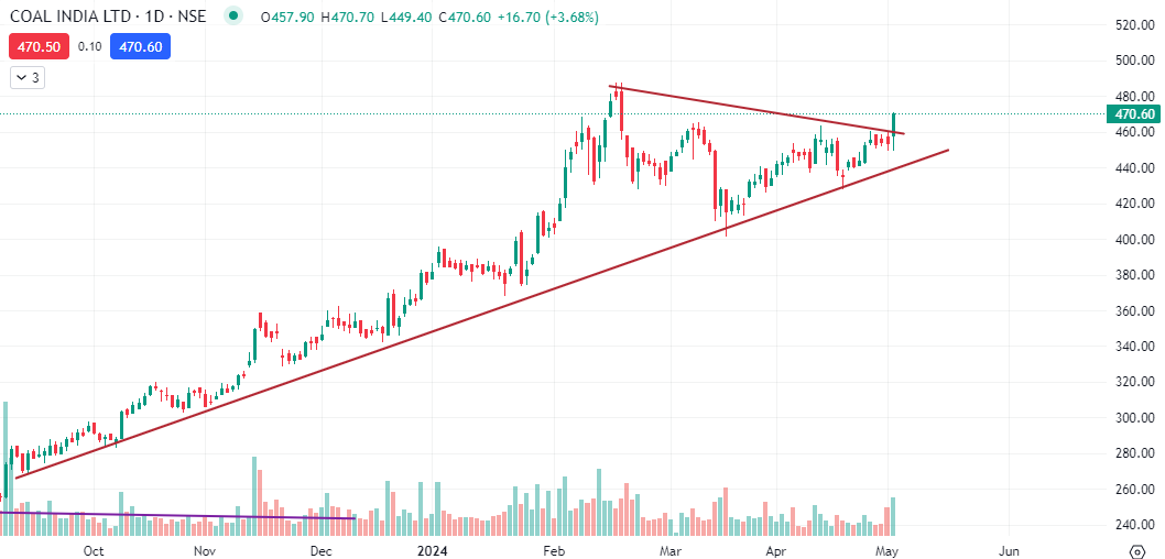 COAL INDIA
👉🏻Triangle breakout
👉🏻Support 442
👉🏻chart looks strong
👉🏻Stock can approach towards new highs
👉🏻Keep on radar

#stockmarketindia #breakoutstocks