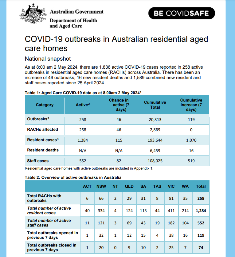 COVID-19 outbreaks in Australian residential aged care facilities: 2 May 2024 🔹Active cases: 1,836 (+197) 🔹Active outbreaks: 258 (+46) 🔹Residents: 1,284 (+115) 🔹Staff: 552 (+82) 🔹Reported deaths in 2024: 333 (+16) @AnikaWells @AlboMP #Nobodyleftbehind