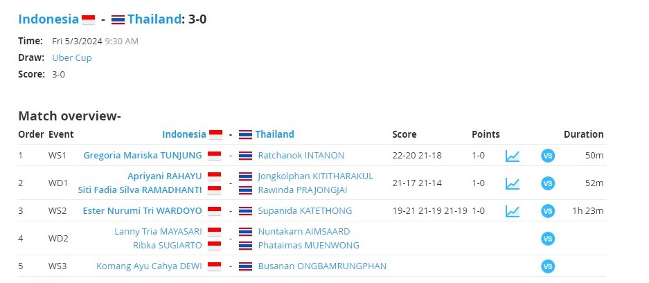 Apresiasi kepada para pemain putri Indonesia! Untuk kali pertama dalam 14 tahun, Tim Uber Indonesia mampu lolos ke semifinal. Apresiasi setinggi2nya kepada para pemain, pelatih, dan tim di balik layak yang membuat ini terjadi. Mengalahkan Thailand dengan skor 3-0 di perempat…