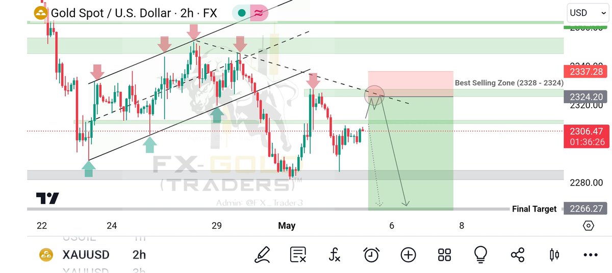 #XAUUSD (Update)...!!
NEXT MOVE |SHORT 🔥

#Gold price grew again to retest the resistance & Trend line of 2324 - 2328, But it is a strong key level So I think that there is a high chance That we will see a bearish move down..👍🔥

#Xauusdanalysis #Xau #forex #usd #xauchart #fomc