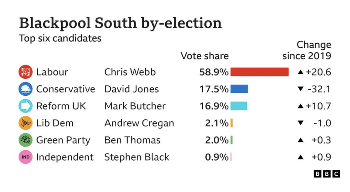 Stunning 26% swing from Tories to Labour in Blackpool South, the 4th largest in a by-election since 1945. @ChrisWebbMP won this seat (which don't forget the Tories held for decades until 1997). The night's only direct Westminster test of Sunak's party - and @reformparty_uk…
