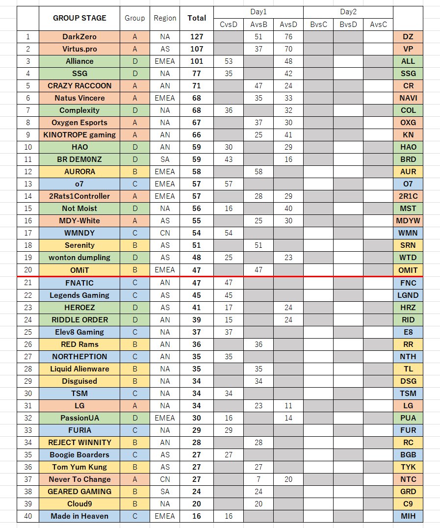 #ALGS Year4 スプリット1
世界大会 グループステージ

Day1 終了時点の順位表

(グループBとCは試合数が少ない)