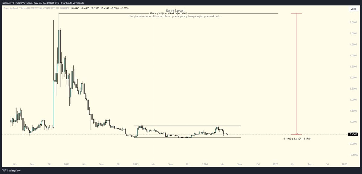 #manausdt 

Daha ne kadar akümüle olacak , ne zaman hareket edicek bilinmez ama zirvesinden % 93 uzaklıkta...

Bitcoin bu seviyelerde kalıcılık sağlarsa spot sepetime alım yapıcam...

Şuan için sadece takip ediyorum..