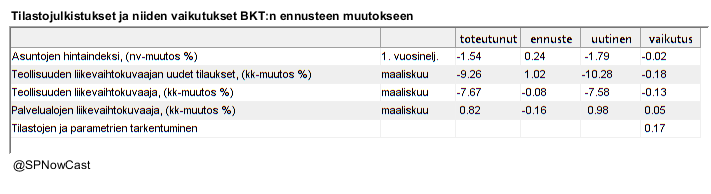 SPNowCast's tweet image. Ennustan tänään, että #BKT kasvaa 0.3 % ensimmäisellä vuosineljänneksellä edelliseen neljännekseen verrattuna.