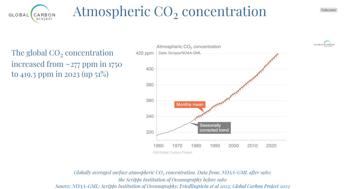 Have you seen the version of the @gcarbonproject slides embedded in your webpage? Nice and easy to view, and a good recap of the key findings from the Global Carbon Budget 2023: robbieandrew.github.io/GCB2023/slides/