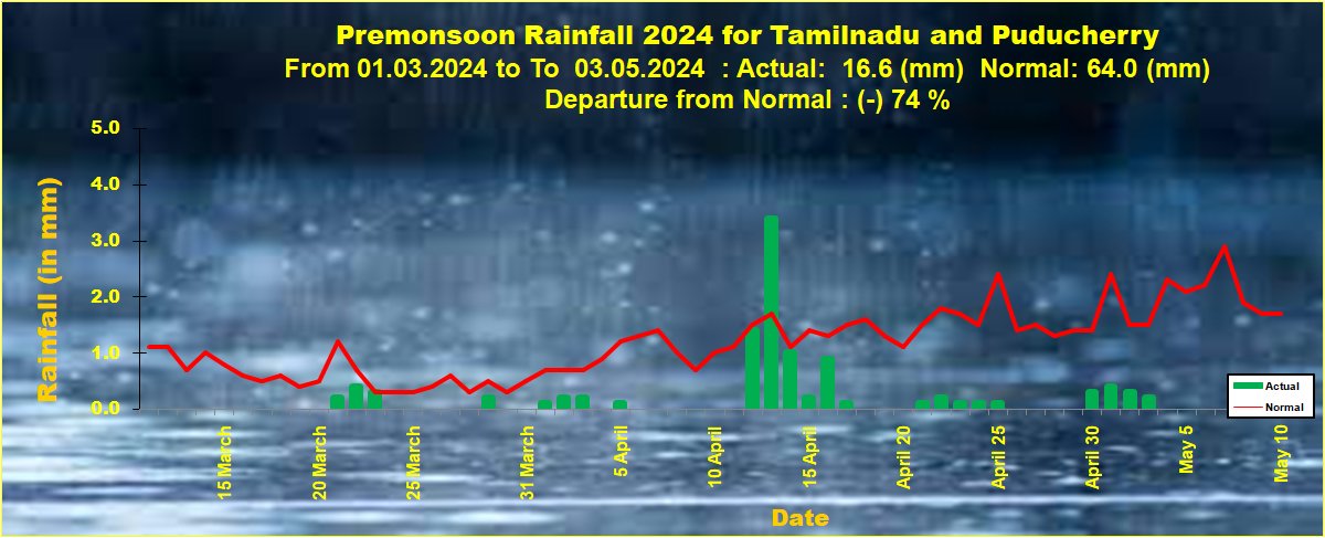 Tamilnadu Weather-IMD (@ChennaiRmc) on Twitter photo 2024-05-03 05:39:27