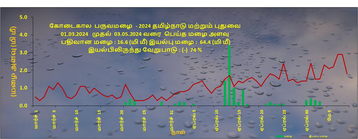 Tamilnadu Weather-IMD (@ChennaiRmc) on Twitter photo 2024-05-03 05:39:43