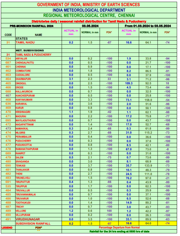 Tamilnadu Weather-IMD (@ChennaiRmc) on Twitter photo 2024-05-03 05:39:59