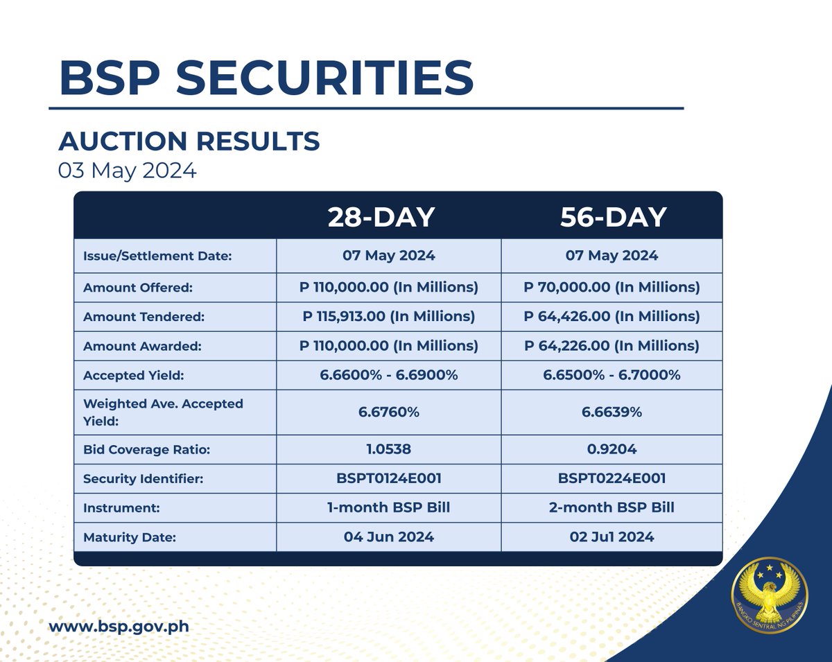 #BSP Securities Auction Results bit.ly/BSP_SecAuc