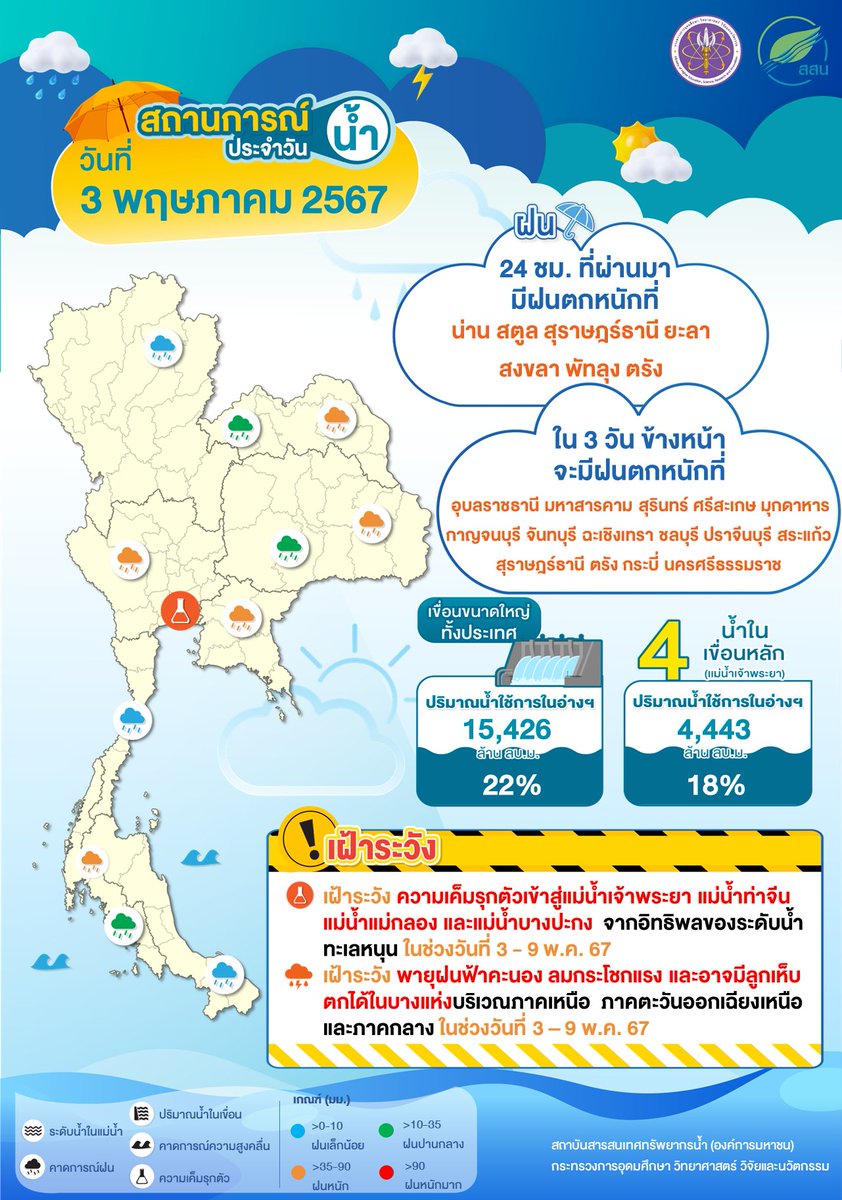 สถานการณ์น้ำประจำวันที่  3 พฤษภาคม 2567

 #ThaiWater #คลังข้อมูลน้ำแห่งชาติ #สสน #ฝนตก #น้ำในเขื่อน #เเล้ง #น้ำท่วม #คาดการณ์ฝน #อว #กระทรวงอว #MHESI #กระทรวงการอุดมศึกษาวิทยาศาสตร์วิจัยและนวัตกรรม