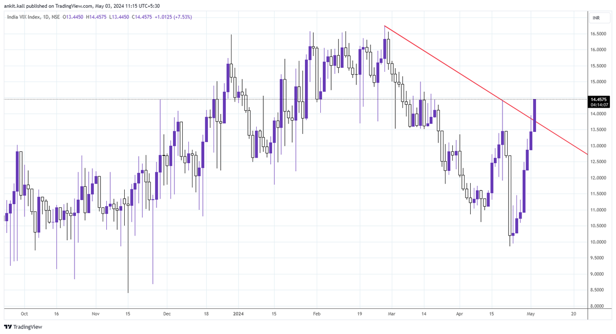 #INDIAVIX
Hello traders😉😉