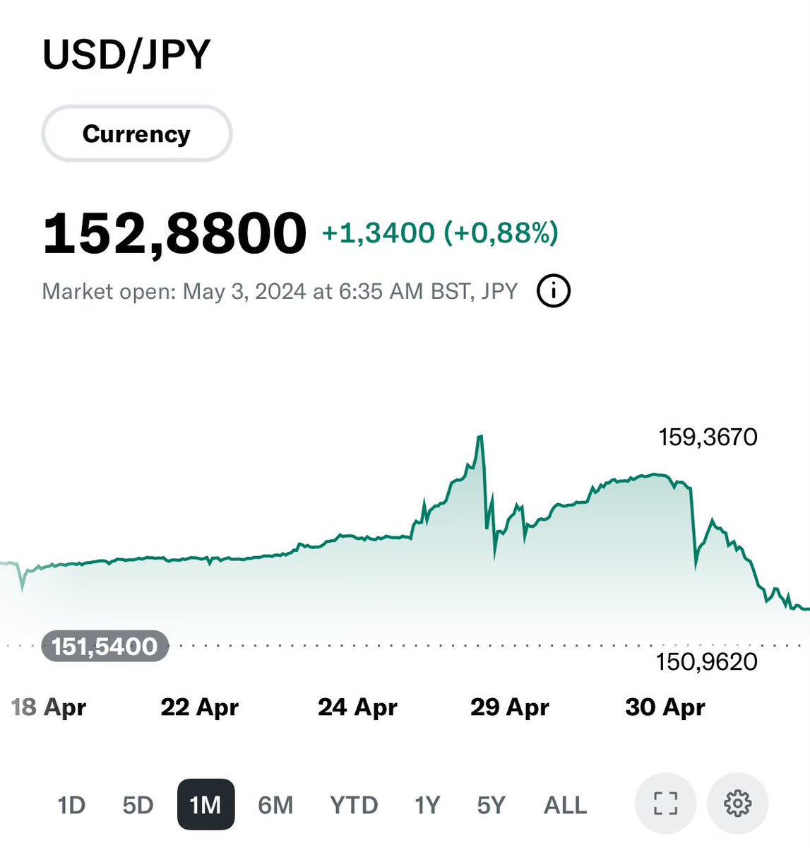 The Bank of Japan’s renewed #Yen intervention killed some short sellers. But for how long? - Japan’s total #debt-to-GDP ratio is near 450% - As a result, Japan’s 10-year bond #yield remains below 1% after the biggest global monetary tightening cycle in decades. - Japan’s…