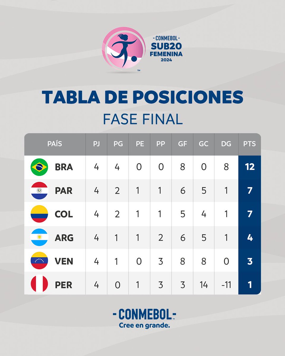 ¡Tabla de posiciones! Así está la tabla de la Fase Final de la CONMEBOL #Sub20Fem, a falta de una fecha para el final. ⚽🏆

Tabela de classificação! Assim estão as posições das seleções na Fase Final da CONMEBOL #Sub20Fem, restando uma rodada para o fim. 📊🔝

#CreeEnGrande |…