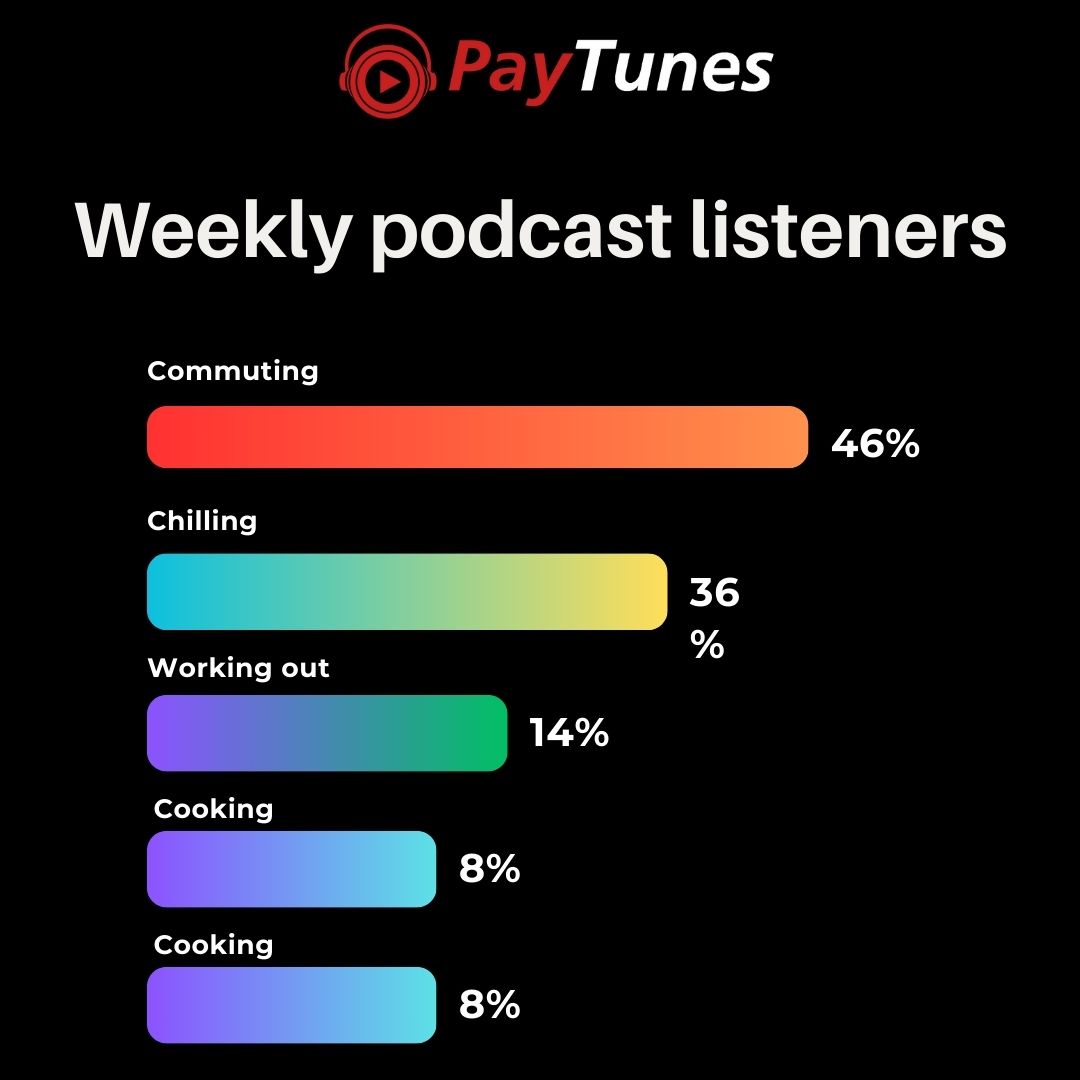 Weekly Podcast Listeners
.
Visit to read more - paytunes.in
.
.
.
#PodcastListeners #WeeklyListening #PodcastAddicts #Audiophiles #WeeklyPodcasts #PodcastLovers #AudioEnthusiasts #WeeklyListeners #PodcastCommunity #ListeningHabit #paytunes