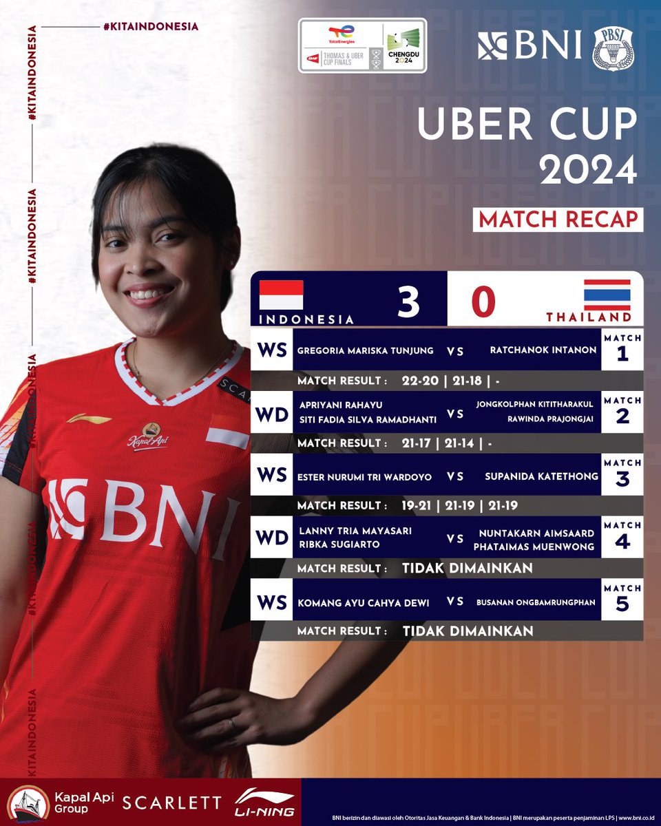 INABadminton's tweet photo. Perjuangan luar biasa disuguhkan Srikandi Indonesia saat menundukkan perlawanan Thailand 3-0. 

Performa tanpa lelah diperlihatkan Gregoria Mariska usai menandaskan Ratchanok Intanon dua gim langsung. 

Apriyani/Fadia mampu menambah daya juang tim setelah mengalahkan dua gim langsung Jongkolphan/Rawinda. 

Penampilan luar biasa juga diperlihatkan Ester yang menjadi penentu kemenangan Indonesia atas Thailand 3-0. 

Kemenangan ini juga semakin istimewa karena setelah 14 tahun, Indonesia kembali ke semifinal Piala Uber. 

Tetap jaga fokus dan konsisten! Jangan kasih kendor di semifinal Tim! 🔥💯🇮🇩

#KitaIndonesia
#BadmintonIndonesia #ThomasCup2024 #UberCup2024 #ThomasUberCup2024 #MenjagaMerahPutih  #BNIGlobalReachIndonesianPride