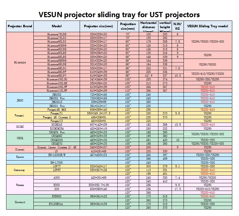 gloria527047704's tweet photo. xyscreen UST projector slider tray for cabinets. Fits for different projectors size.
Official Website: https://t.co/3uhZnvl1Qd
Gloria Kwok
Email: gloriakowk@xy-screen.com/gloriakwok514@gmail.com
WhatsApp/Wechat: +86 18126702626
#projectorscreen #projectorcabinet #slidertray https://t.co/HSzzJILBdI