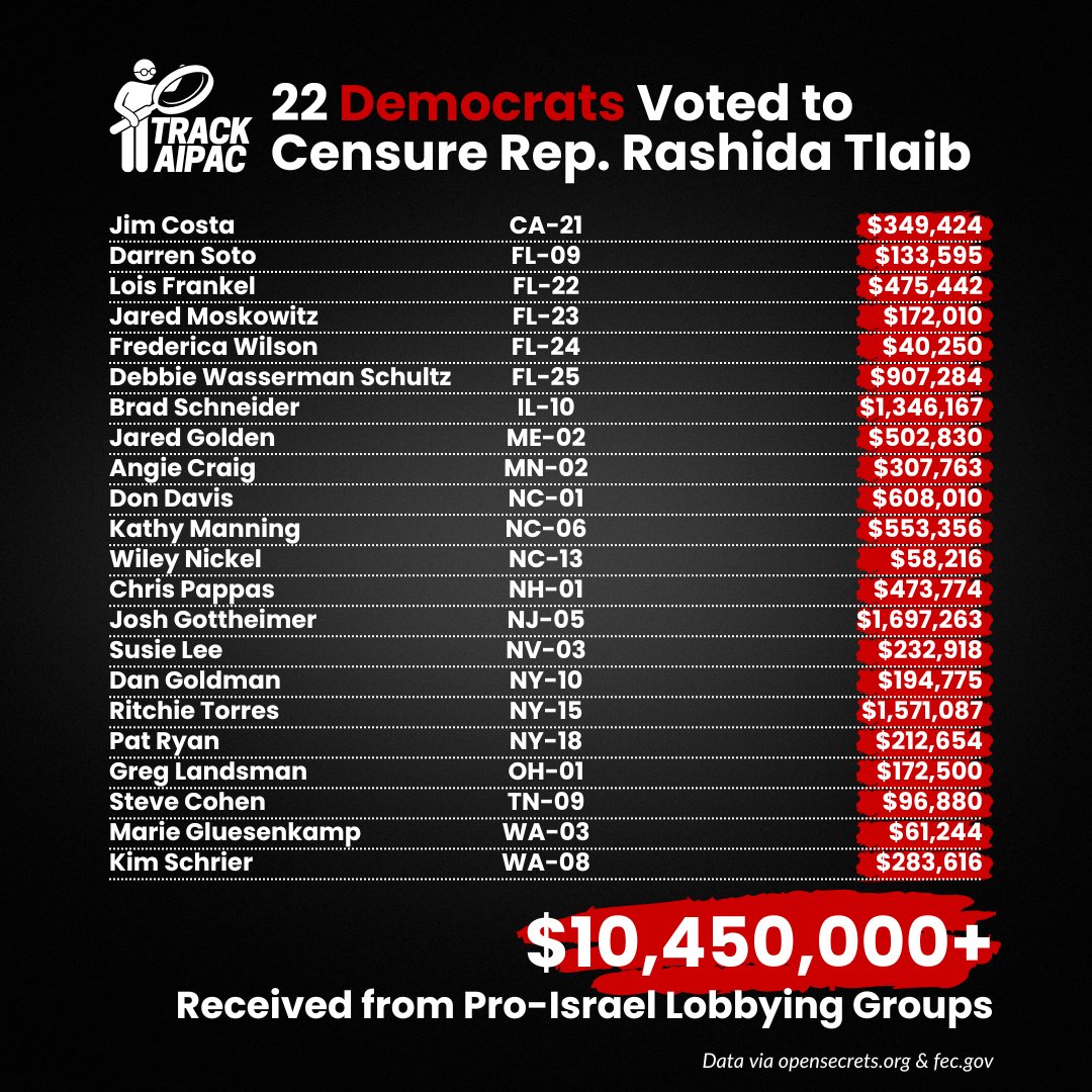 In November, the House of Representatives voted to censure Rep. Rashida Tlaib for calling for freedom “from the river to the sea”. 

The resolution advanced with a vote of 234-188, with 22 Democrats joining Republicans to censure Tlaib.

Those 22 Democrats have received a total…