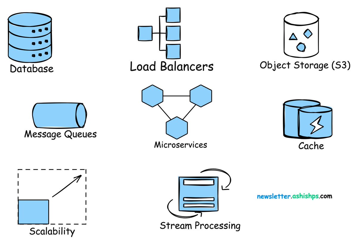 20 Blogs to Learn 20 System Design Concepts:

1. Scalability: newsletter.ashishps.com/p/scalability

2. Vertical vs Horizontal Scaling: newsletter.ashishps.com/p/system-desig…

3. Databases: newsletter.ashishps.com/p/15-types-of-…

4. ACID Transactions: redis.io/glossary/acid-…

5. Load Balancing: aws.amazon.com/what-is/load-b…

6.…