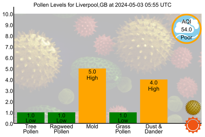 #Liverpool - 2024-05-03 05:55 UTC
#AirQuality #Allergies #Asthma #Hayfever #Pollen #PollenCount
tinyurl.com/y8kz32jg