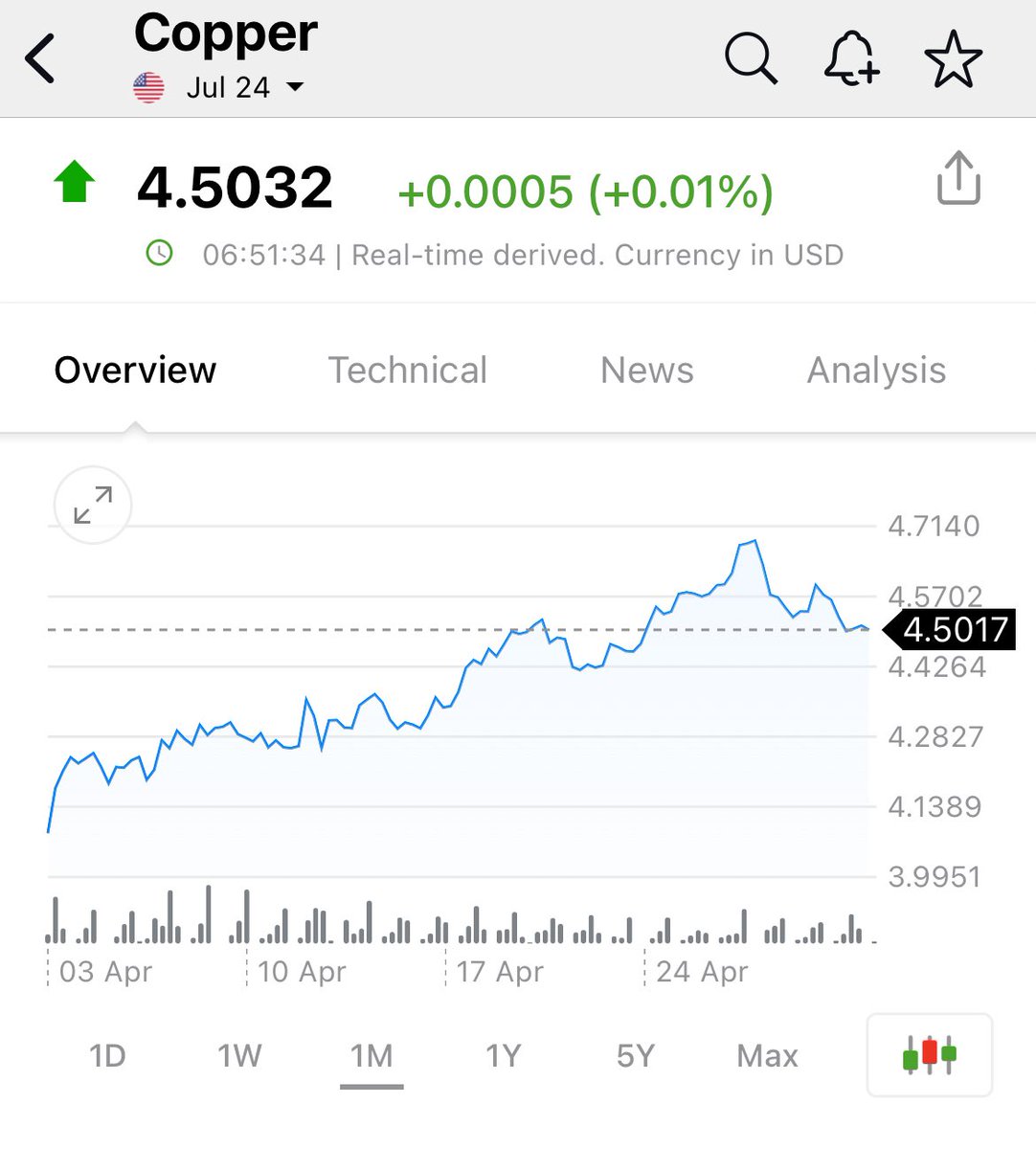 #copper has settled nicely at $4.50 , ahead of my expectations that it would do so by end of Q2

Solid base now to breach $5 by end of Q3 as the fundamentals of supply and demand only strengthen.

The expected M&A push also visible lead by the BHP / Anglo approach.

Buy juniors.