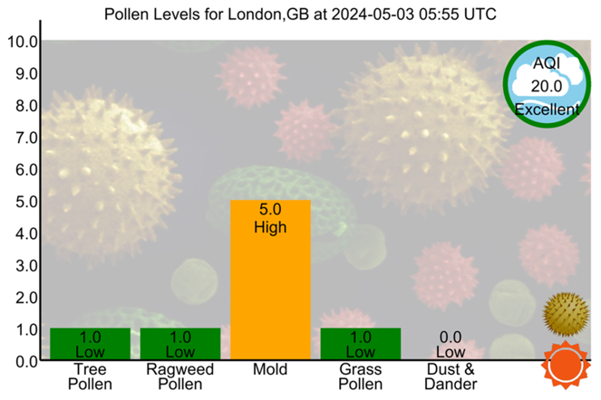 #London - 2024-05-03 05:55 UTC
#AirQuality #Allergies #Asthma #Hayfever #Pollen #PollenCount
tinyurl.com/y44cdfmo