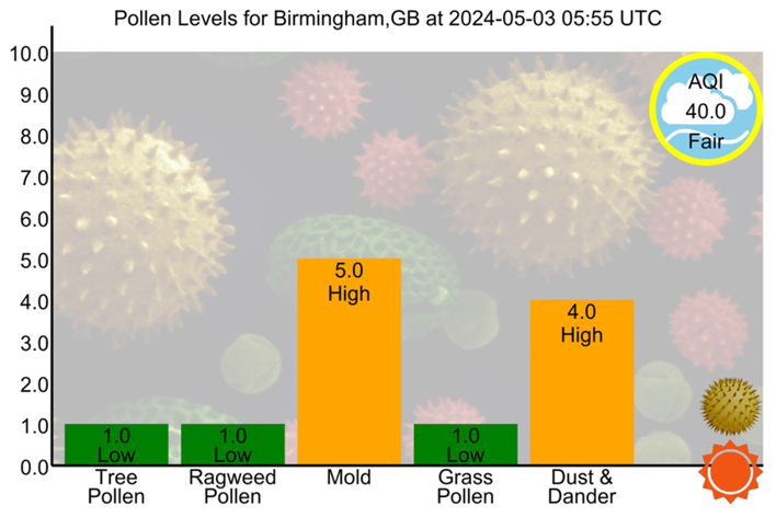#Birmingham - 2024-05-03 05:55 UTC
#AirQuality #Allergies #Asthma #Hayfever #Pollen #PollenCount
tinyurl.com/ybkpjnpr