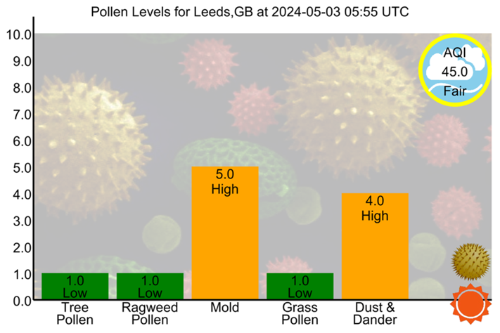 #Leeds - 2024-05-03 05:55 UTC
#AirQuality #Allergies #Asthma #Hayfever #Pollen #PollenCount
tinyurl.com/ybrwn9qm